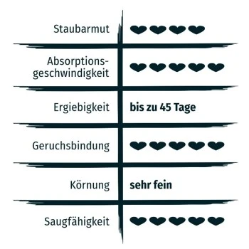 PRIME PRIMOX Klumpstreu Babypuderduft Silikat 12kg 7 PRIME PRIMOX Klumpstreu Babypuderduft Silikat 12kg – Bild 5